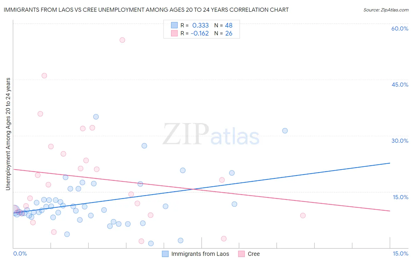 Immigrants from Laos vs Cree Unemployment Among Ages 20 to 24 years