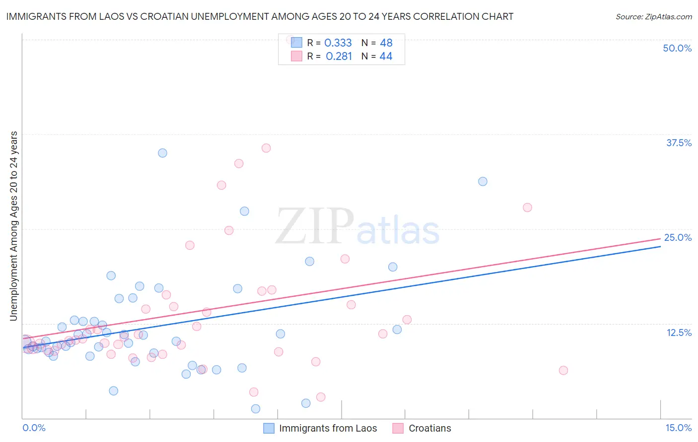 Immigrants from Laos vs Croatian Unemployment Among Ages 20 to 24 years