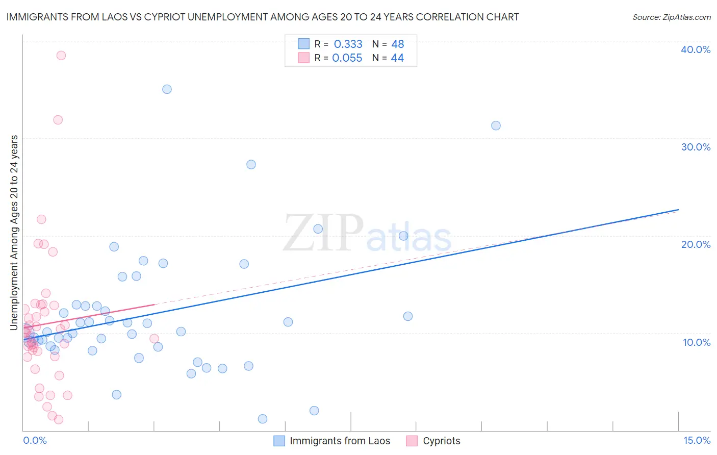 Immigrants from Laos vs Cypriot Unemployment Among Ages 20 to 24 years