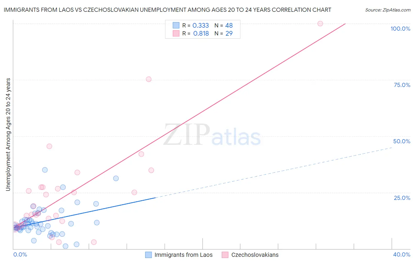 Immigrants from Laos vs Czechoslovakian Unemployment Among Ages 20 to 24 years