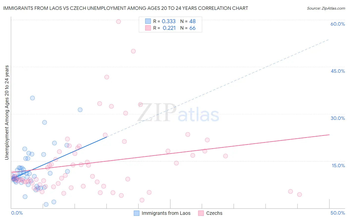 Immigrants from Laos vs Czech Unemployment Among Ages 20 to 24 years