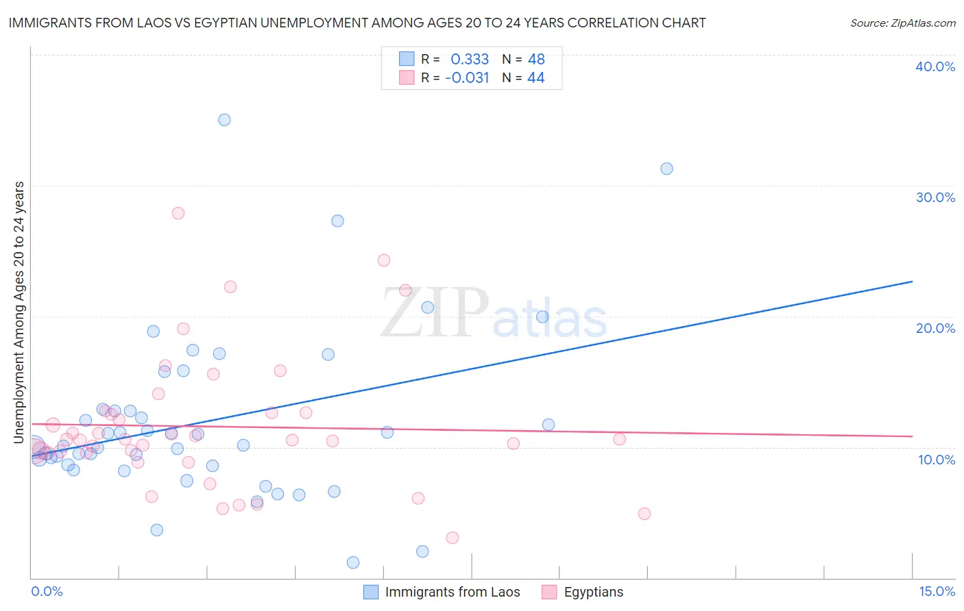 Immigrants from Laos vs Egyptian Unemployment Among Ages 20 to 24 years