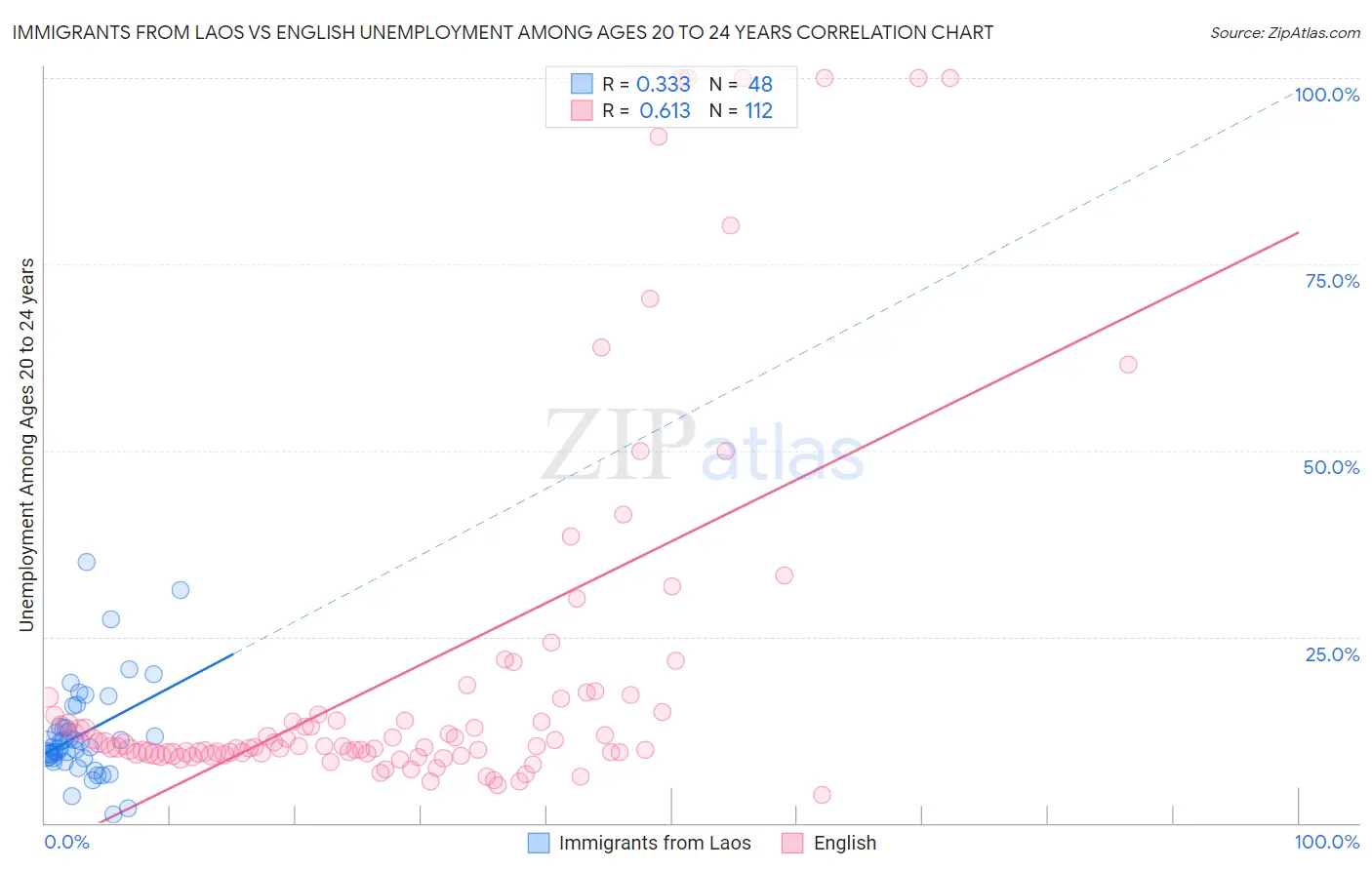 Immigrants from Laos vs English Unemployment Among Ages 20 to 24 years