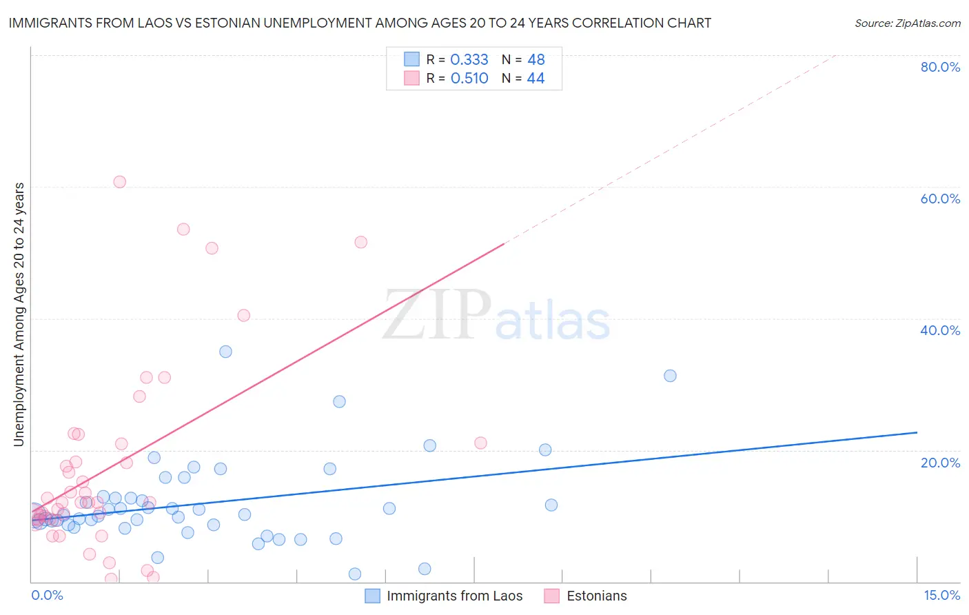 Immigrants from Laos vs Estonian Unemployment Among Ages 20 to 24 years