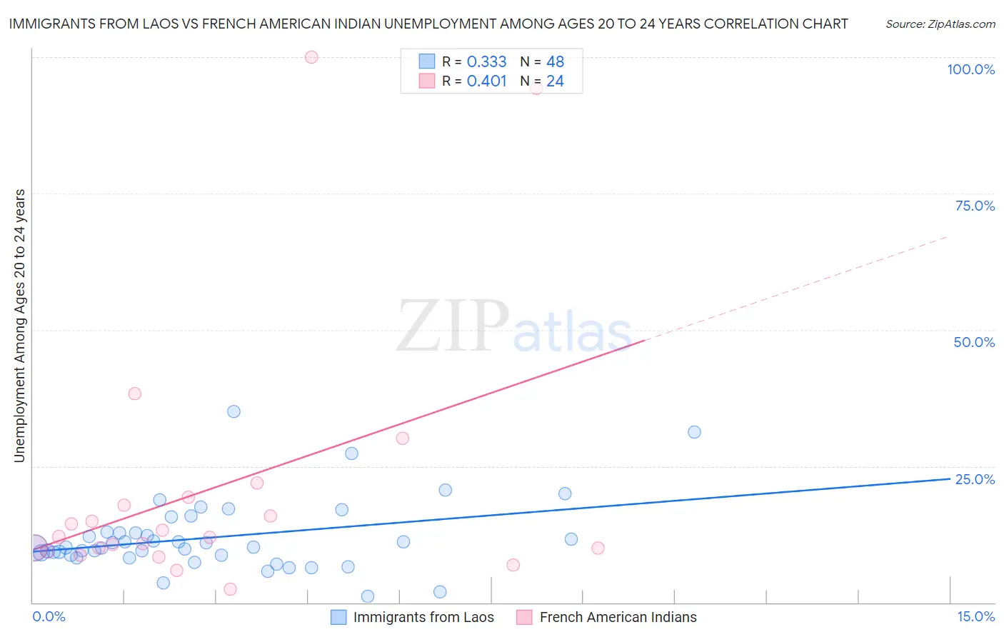 Immigrants from Laos vs French American Indian Unemployment Among Ages 20 to 24 years