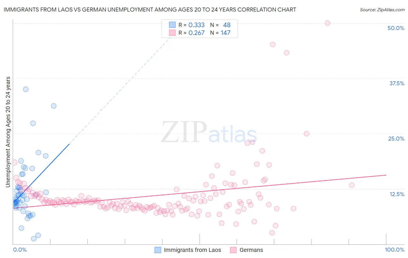 Immigrants from Laos vs German Unemployment Among Ages 20 to 24 years