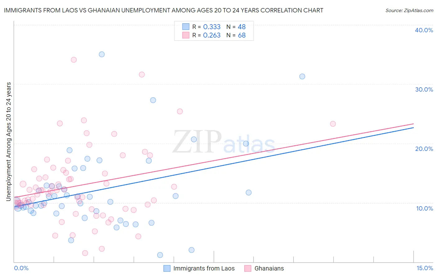Immigrants from Laos vs Ghanaian Unemployment Among Ages 20 to 24 years
