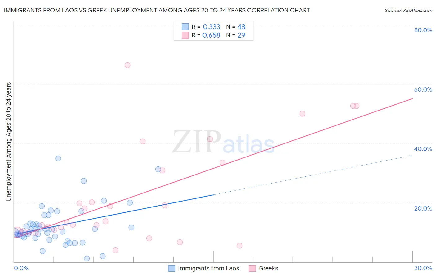 Immigrants from Laos vs Greek Unemployment Among Ages 20 to 24 years