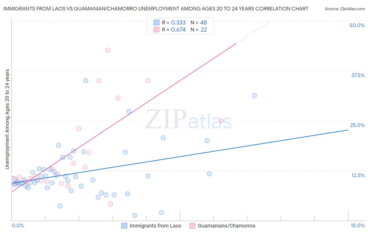 Immigrants from Laos vs Guamanian/Chamorro Unemployment Among Ages 20 to 24 years