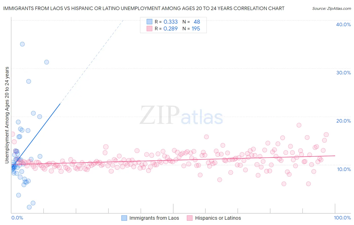 Immigrants from Laos vs Hispanic or Latino Unemployment Among Ages 20 to 24 years