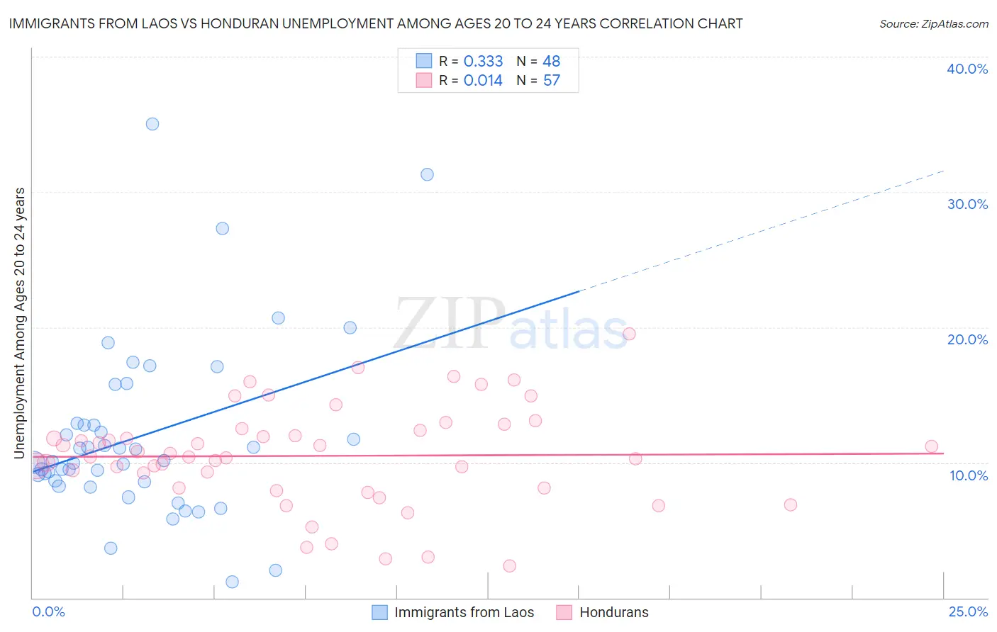 Immigrants from Laos vs Honduran Unemployment Among Ages 20 to 24 years