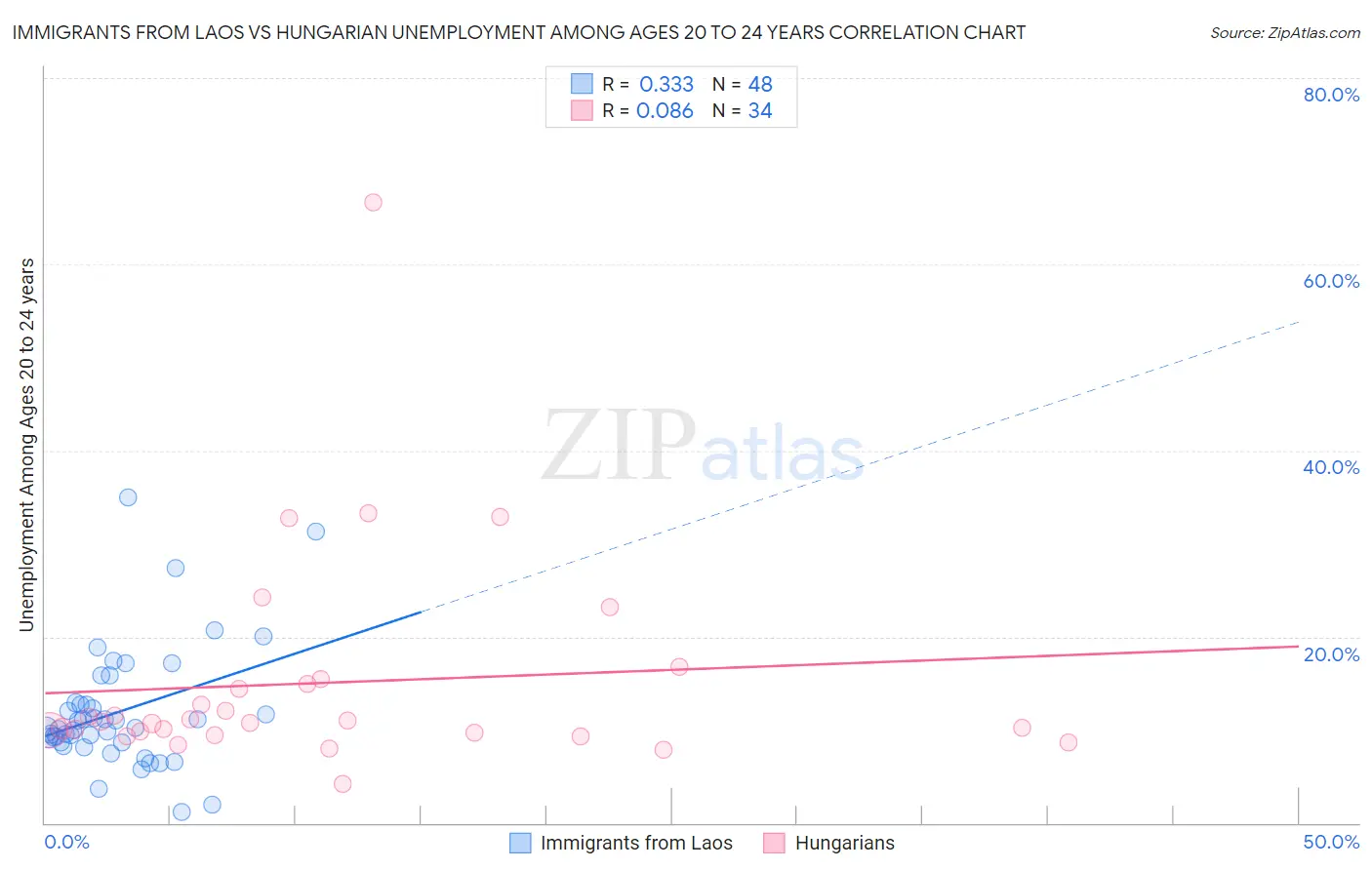 Immigrants from Laos vs Hungarian Unemployment Among Ages 20 to 24 years