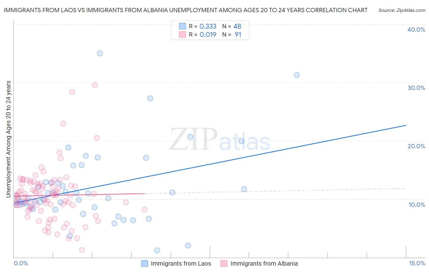 Immigrants from Laos vs Immigrants from Albania Unemployment Among Ages 20 to 24 years