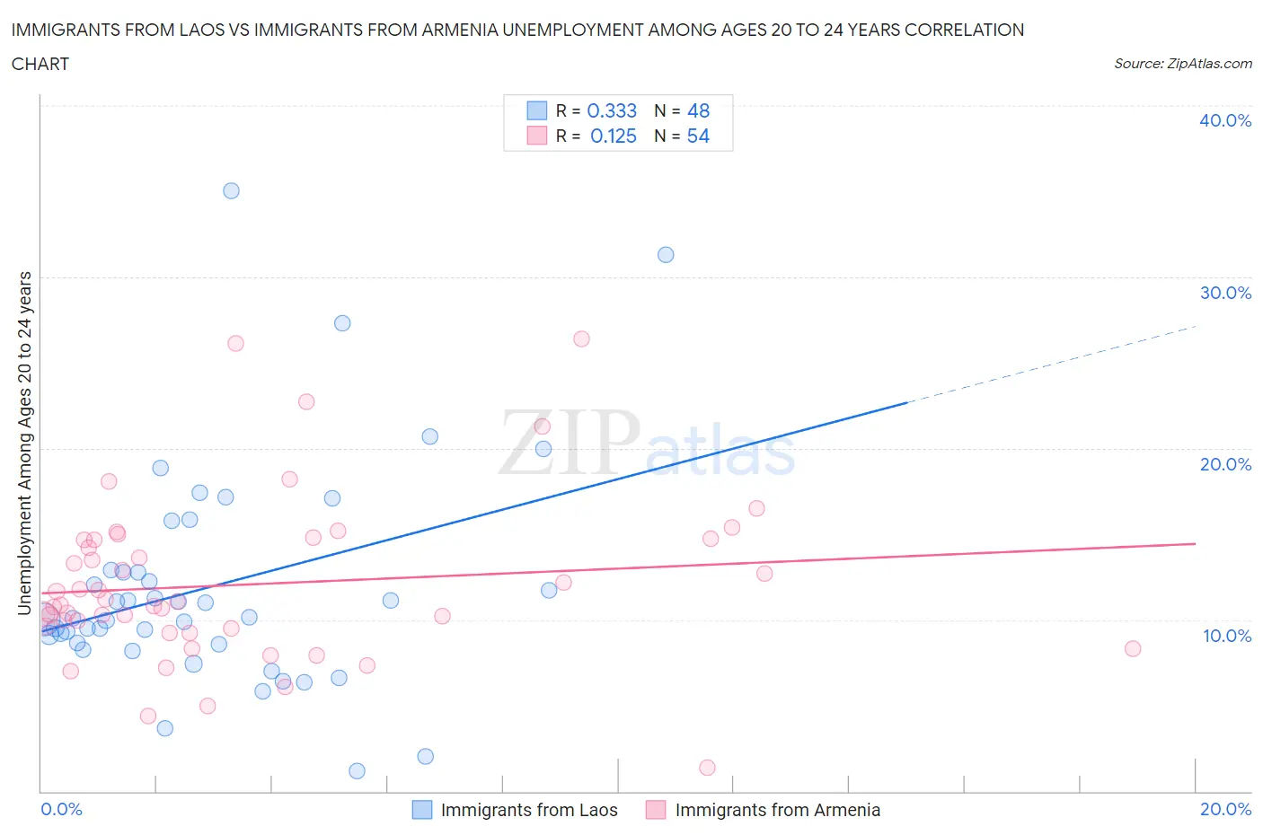 Immigrants from Laos vs Immigrants from Armenia Unemployment Among Ages 20 to 24 years