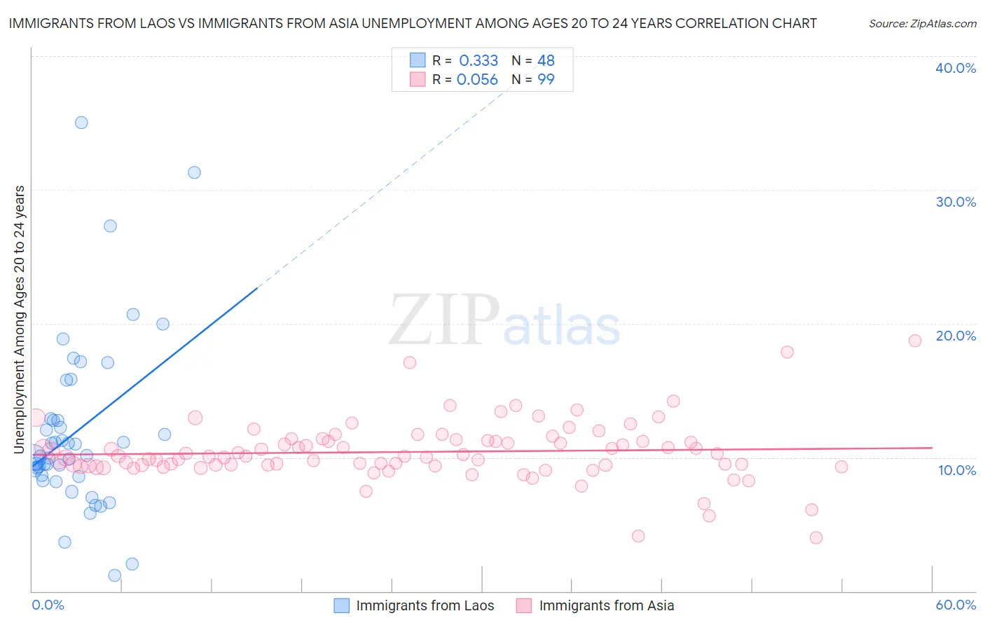 Immigrants from Laos vs Immigrants from Asia Unemployment Among Ages 20 to 24 years