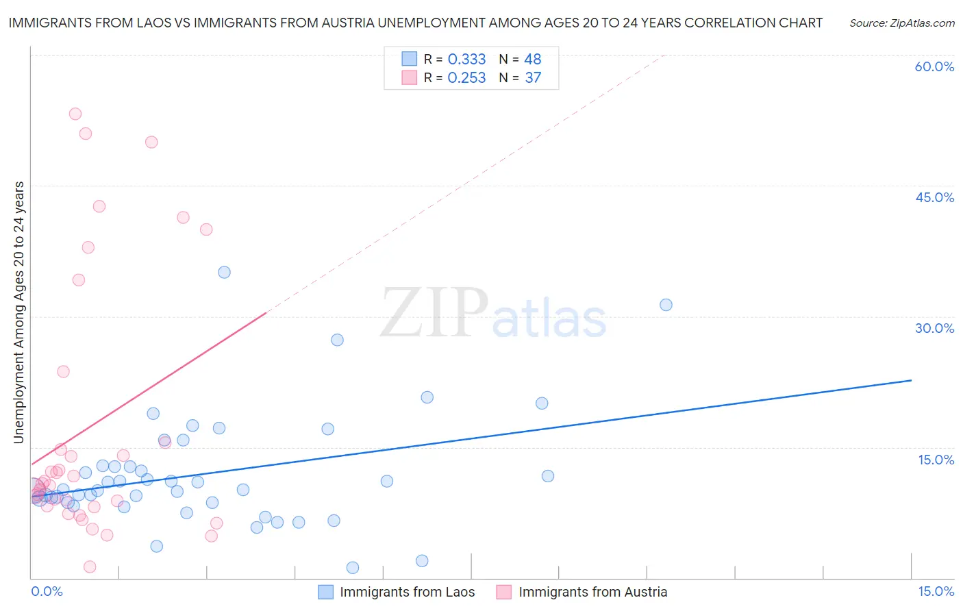 Immigrants from Laos vs Immigrants from Austria Unemployment Among Ages 20 to 24 years