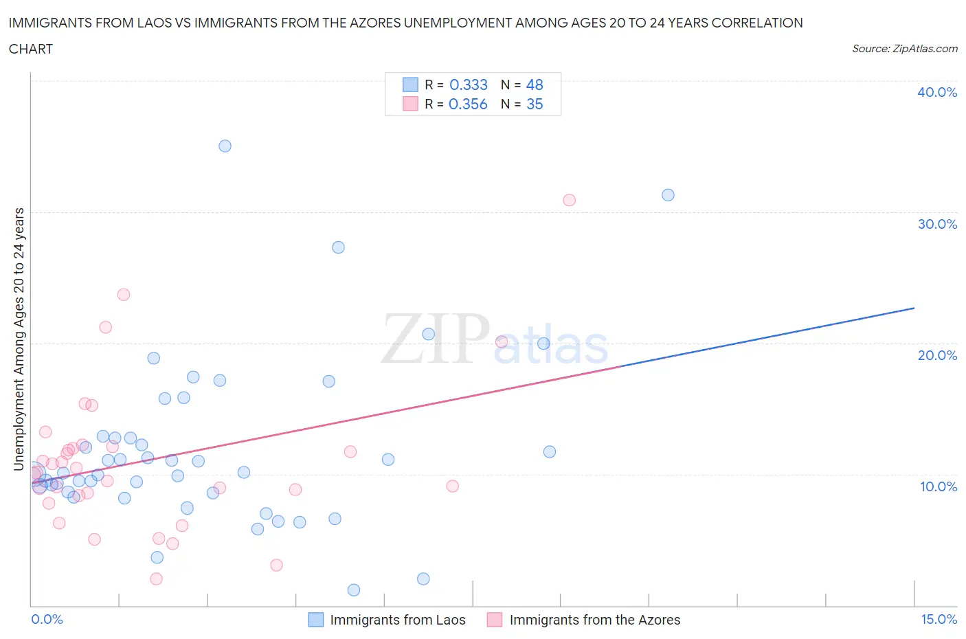 Immigrants from Laos vs Immigrants from the Azores Unemployment Among Ages 20 to 24 years