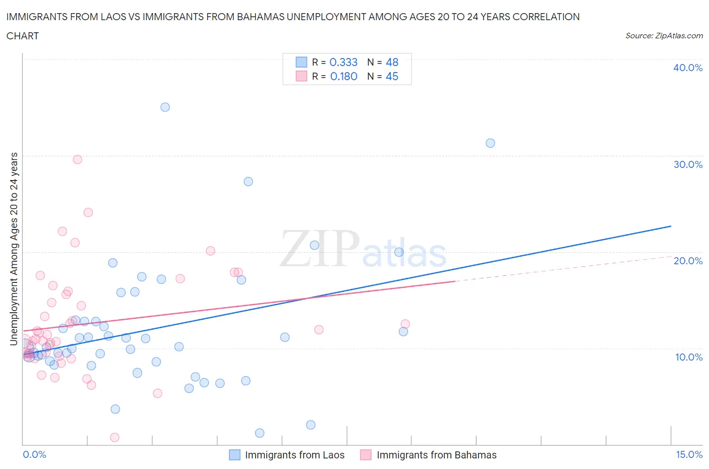 Immigrants from Laos vs Immigrants from Bahamas Unemployment Among Ages 20 to 24 years