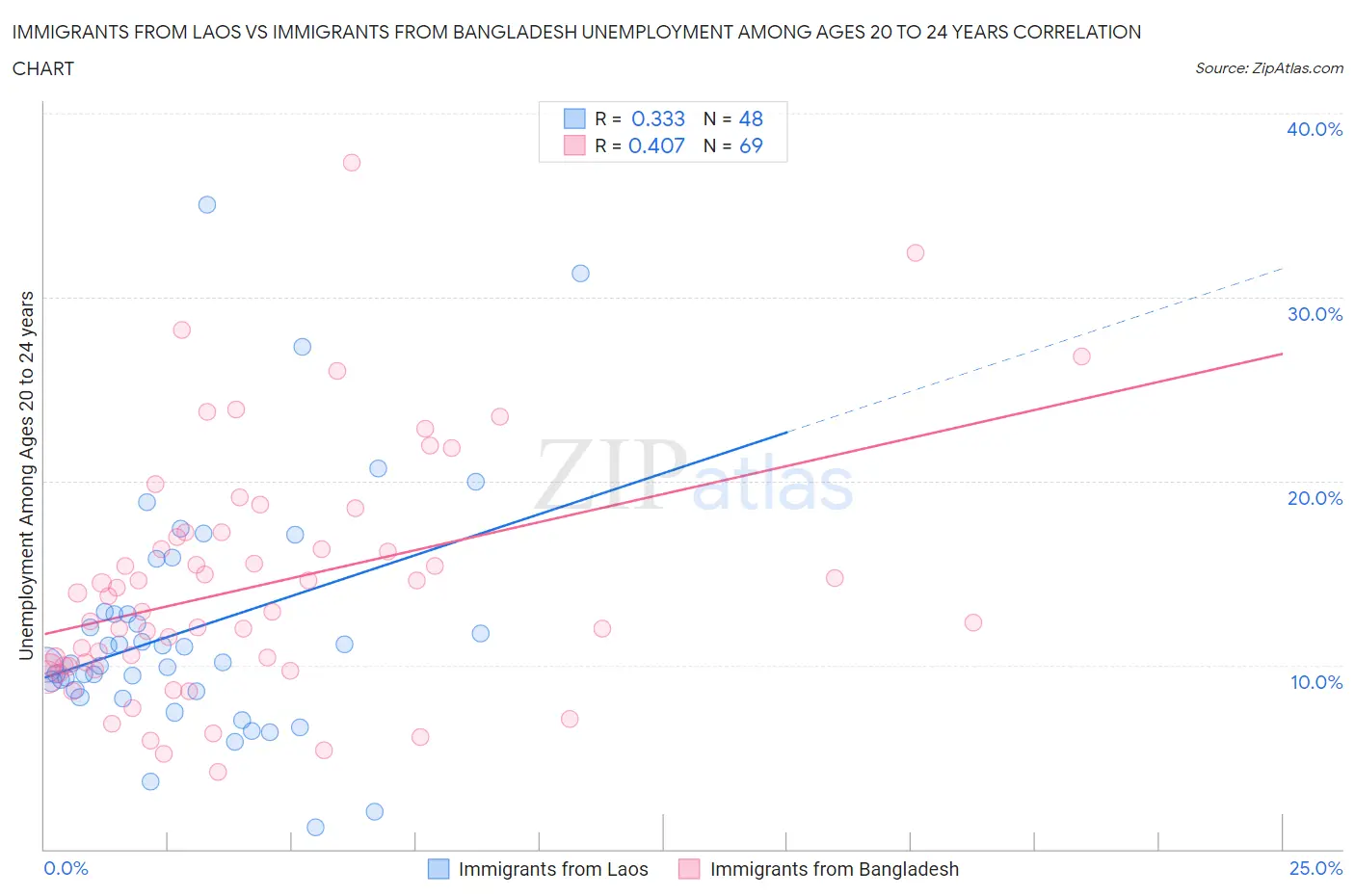 Immigrants from Laos vs Immigrants from Bangladesh Unemployment Among Ages 20 to 24 years