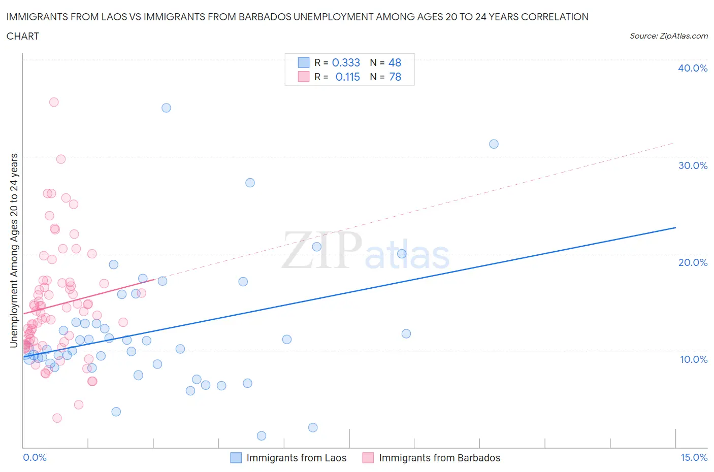 Immigrants from Laos vs Immigrants from Barbados Unemployment Among Ages 20 to 24 years