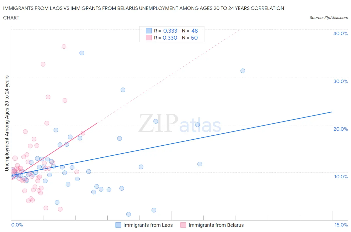 Immigrants from Laos vs Immigrants from Belarus Unemployment Among Ages 20 to 24 years
