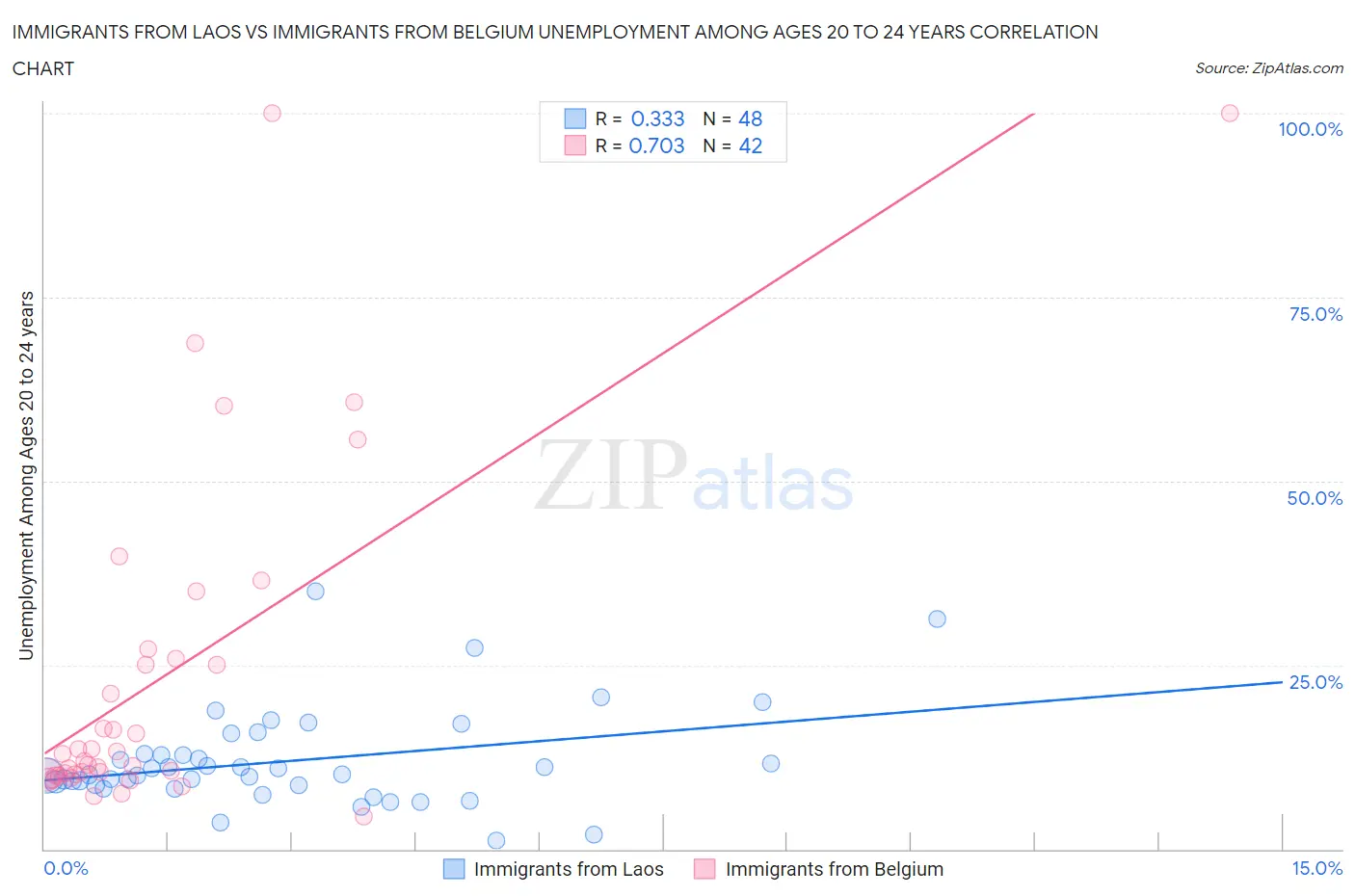 Immigrants from Laos vs Immigrants from Belgium Unemployment Among Ages 20 to 24 years
