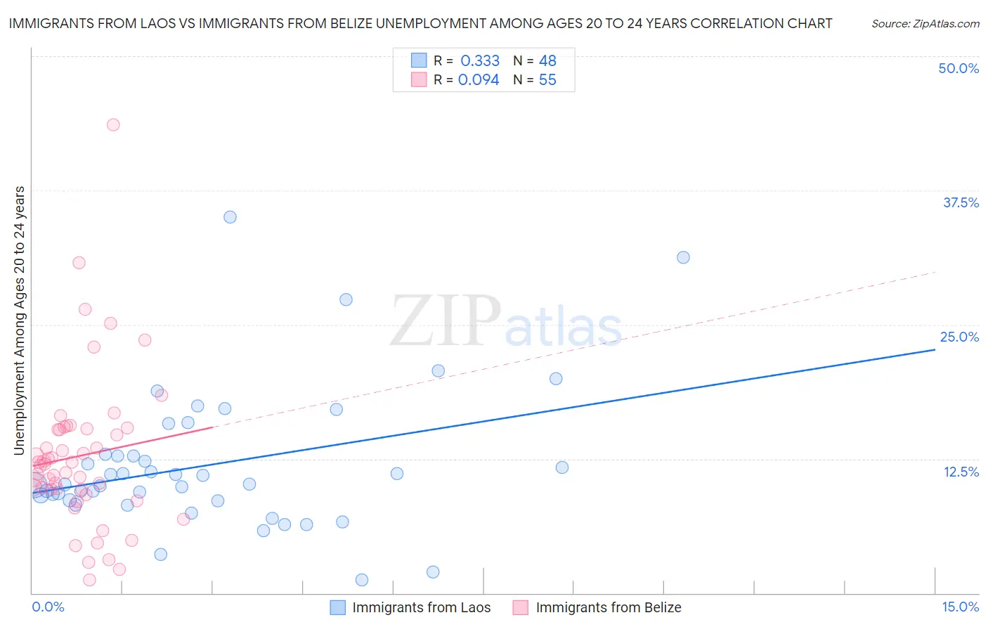 Immigrants from Laos vs Immigrants from Belize Unemployment Among Ages 20 to 24 years