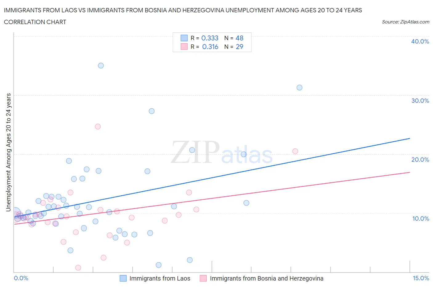 Immigrants from Laos vs Immigrants from Bosnia and Herzegovina Unemployment Among Ages 20 to 24 years