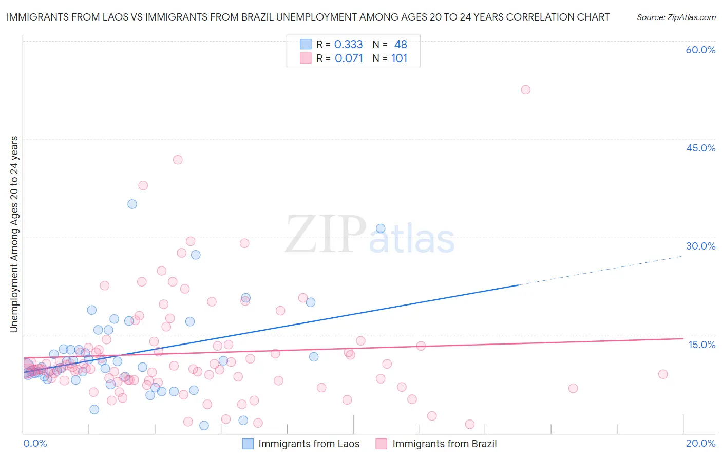 Immigrants from Laos vs Immigrants from Brazil Unemployment Among Ages 20 to 24 years