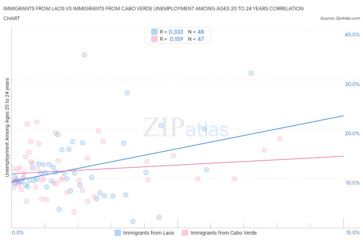 Immigrants from Laos vs Immigrants from Cabo Verde Unemployment Among Ages 20 to 24 years