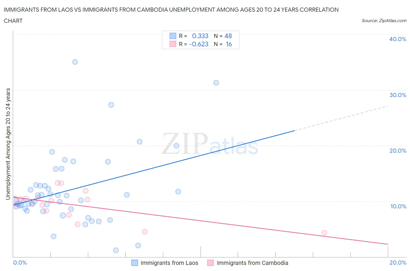 Immigrants from Laos vs Immigrants from Cambodia Unemployment Among Ages 20 to 24 years