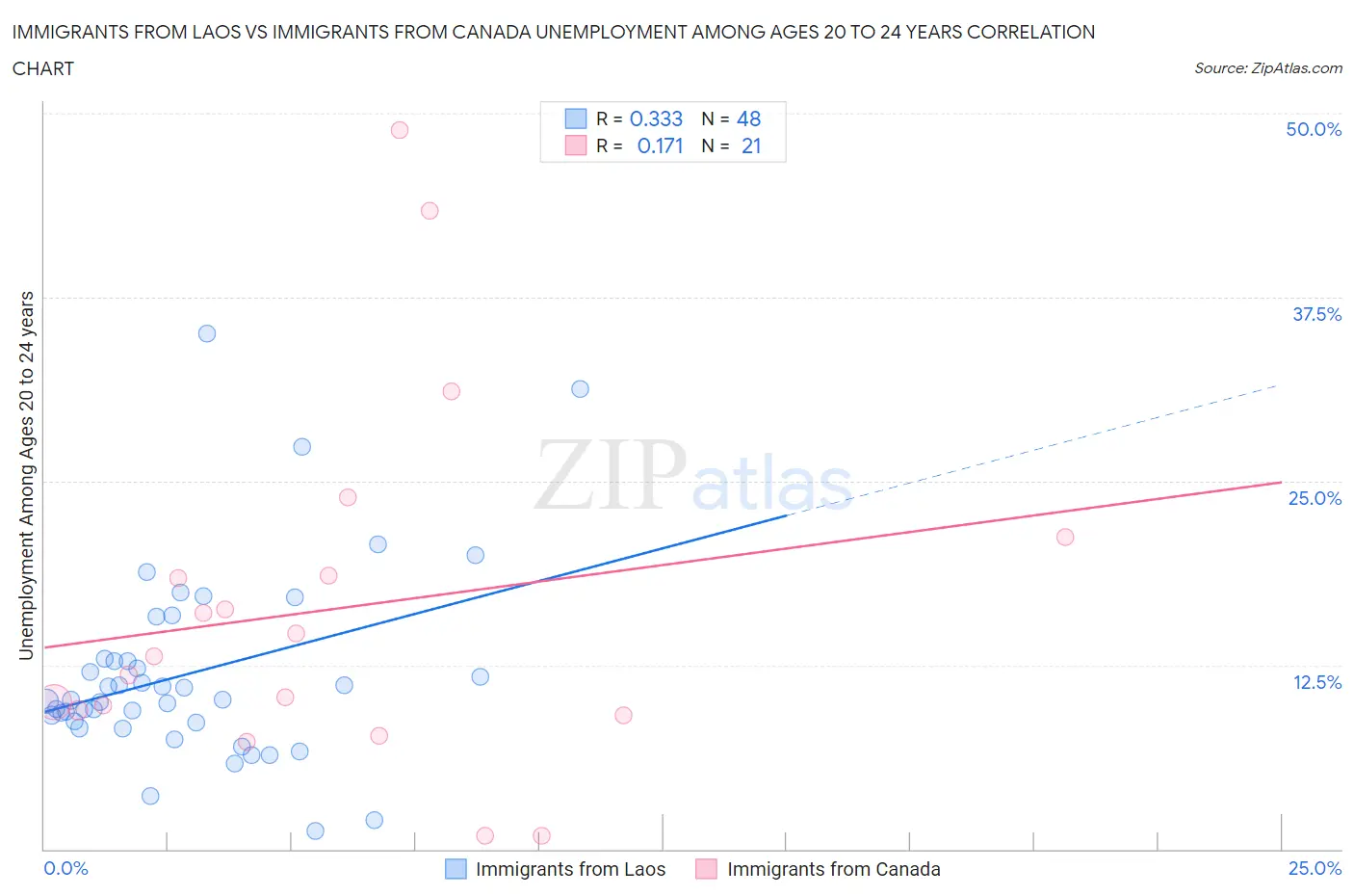 Immigrants from Laos vs Immigrants from Canada Unemployment Among Ages 20 to 24 years