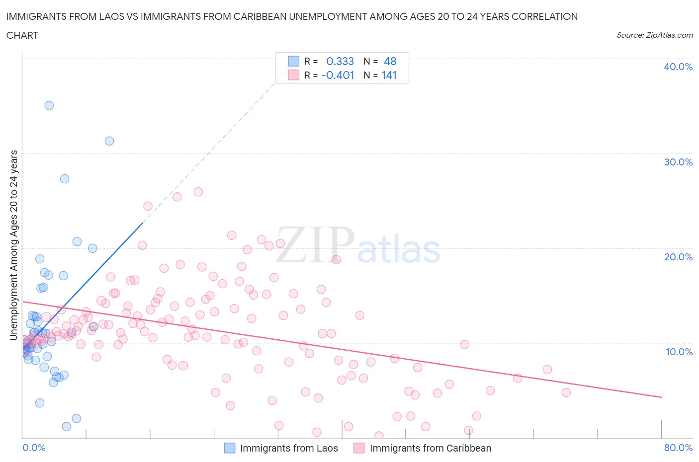 Immigrants from Laos vs Immigrants from Caribbean Unemployment Among Ages 20 to 24 years