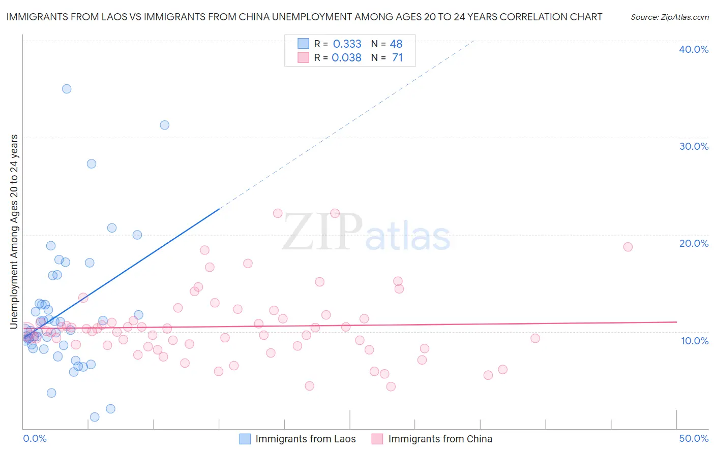 Immigrants from Laos vs Immigrants from China Unemployment Among Ages 20 to 24 years