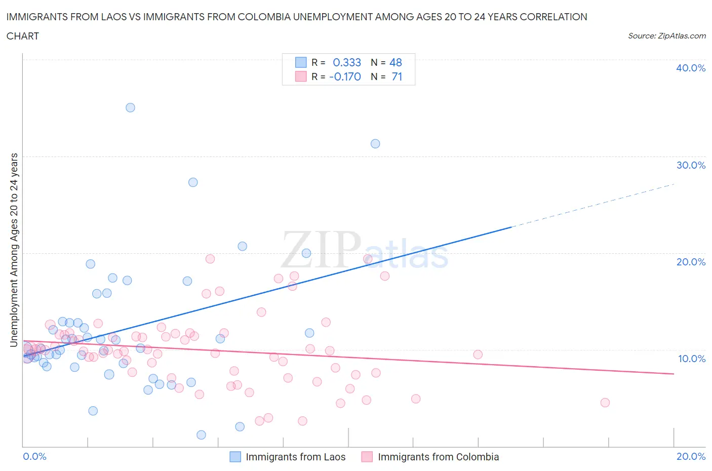 Immigrants from Laos vs Immigrants from Colombia Unemployment Among Ages 20 to 24 years