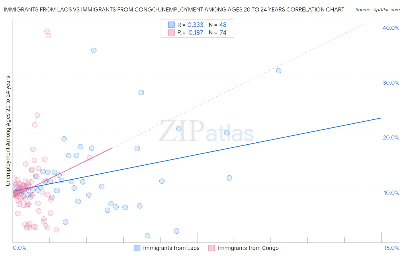 Immigrants from Laos vs Immigrants from Congo Unemployment Among Ages 20 to 24 years