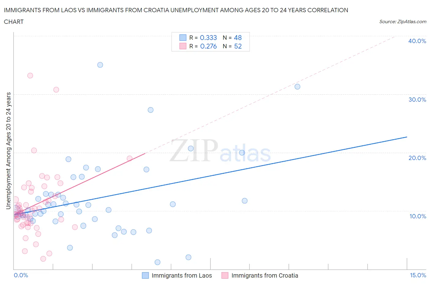 Immigrants from Laos vs Immigrants from Croatia Unemployment Among Ages 20 to 24 years