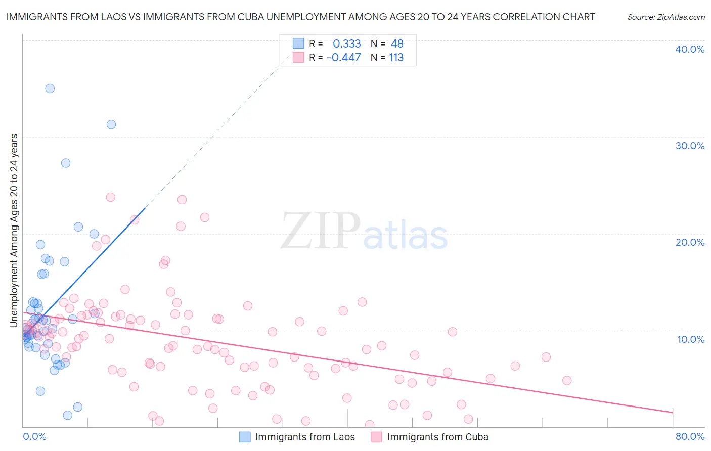 Immigrants from Laos vs Immigrants from Cuba Unemployment Among Ages 20 to 24 years