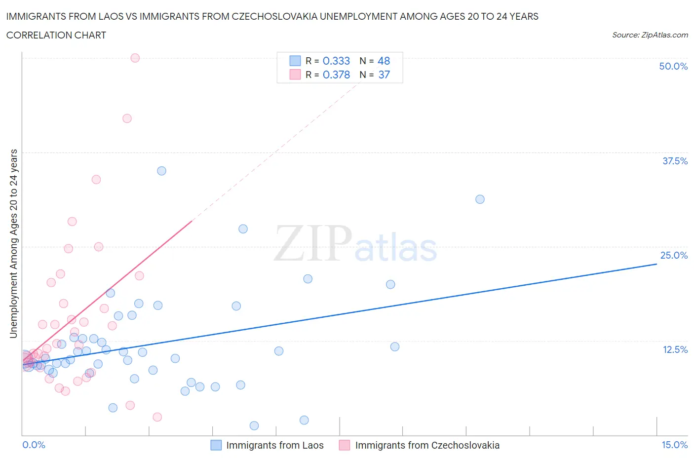 Immigrants from Laos vs Immigrants from Czechoslovakia Unemployment Among Ages 20 to 24 years