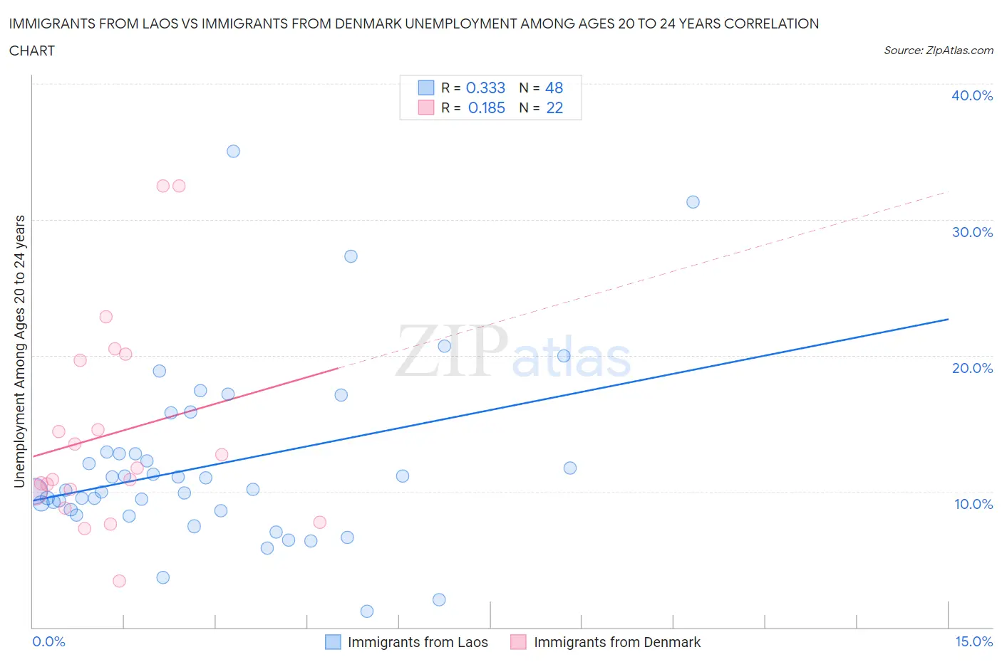 Immigrants from Laos vs Immigrants from Denmark Unemployment Among Ages 20 to 24 years