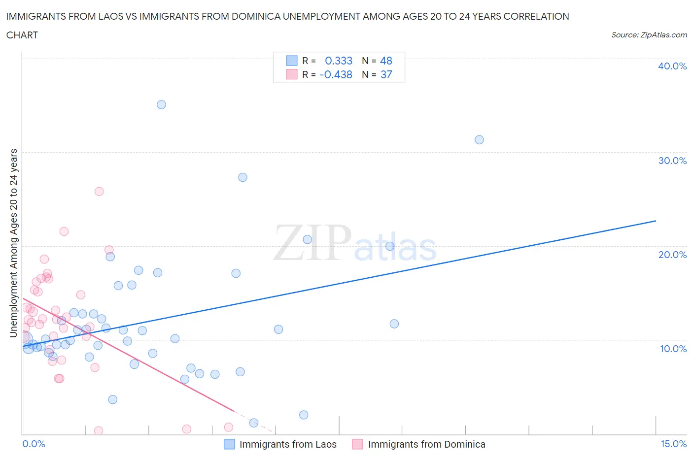 Immigrants from Laos vs Immigrants from Dominica Unemployment Among Ages 20 to 24 years
