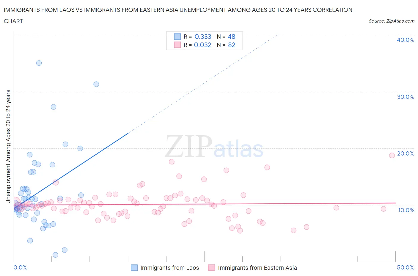 Immigrants from Laos vs Immigrants from Eastern Asia Unemployment Among Ages 20 to 24 years