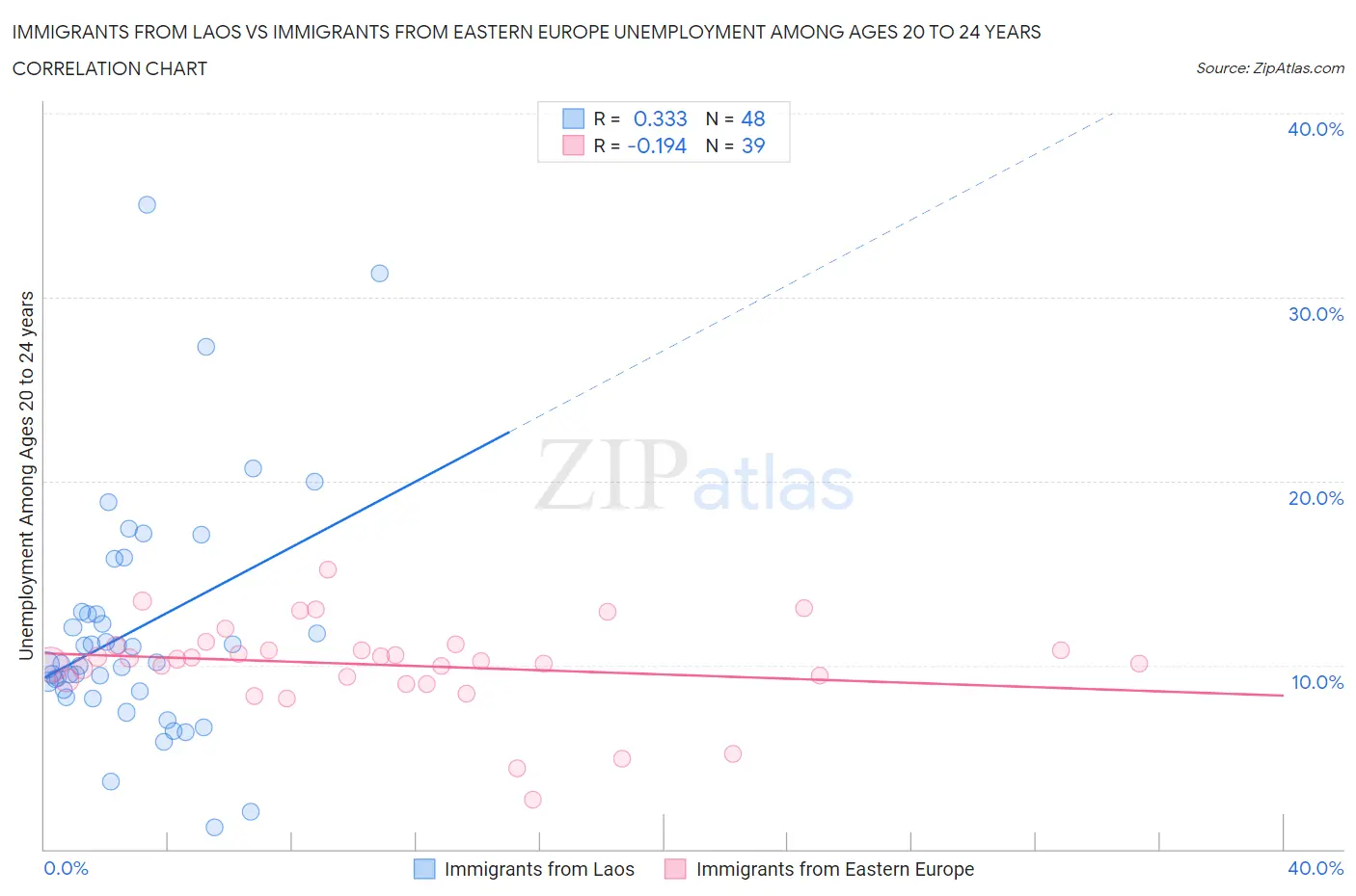 Immigrants from Laos vs Immigrants from Eastern Europe Unemployment Among Ages 20 to 24 years