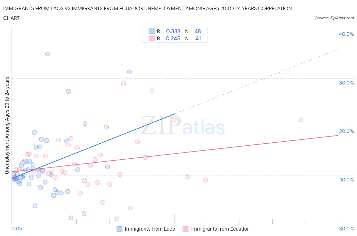 Immigrants from Laos vs Immigrants from Ecuador Unemployment Among Ages 20 to 24 years