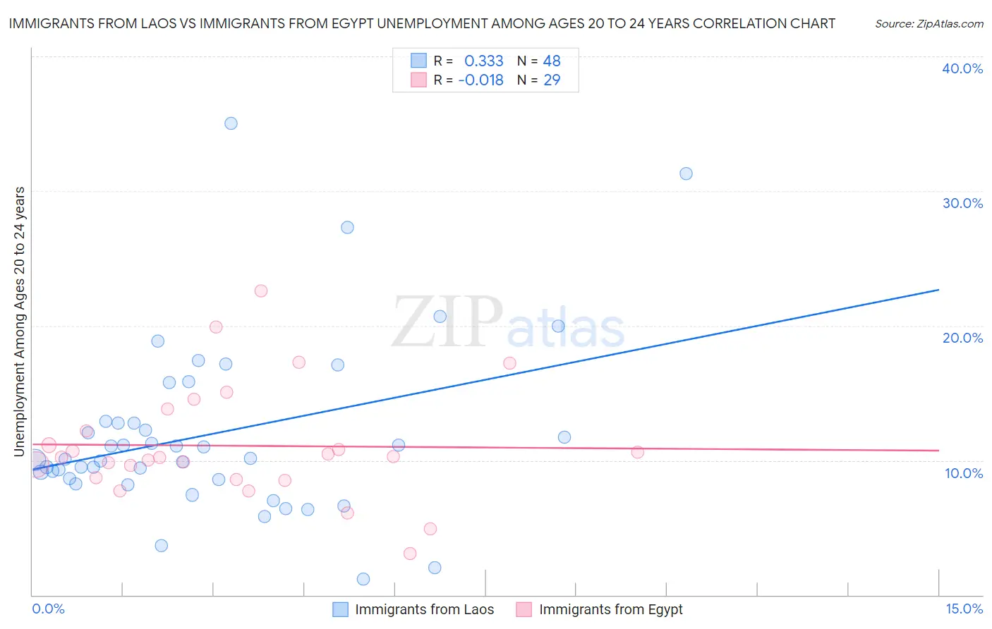 Immigrants from Laos vs Immigrants from Egypt Unemployment Among Ages 20 to 24 years