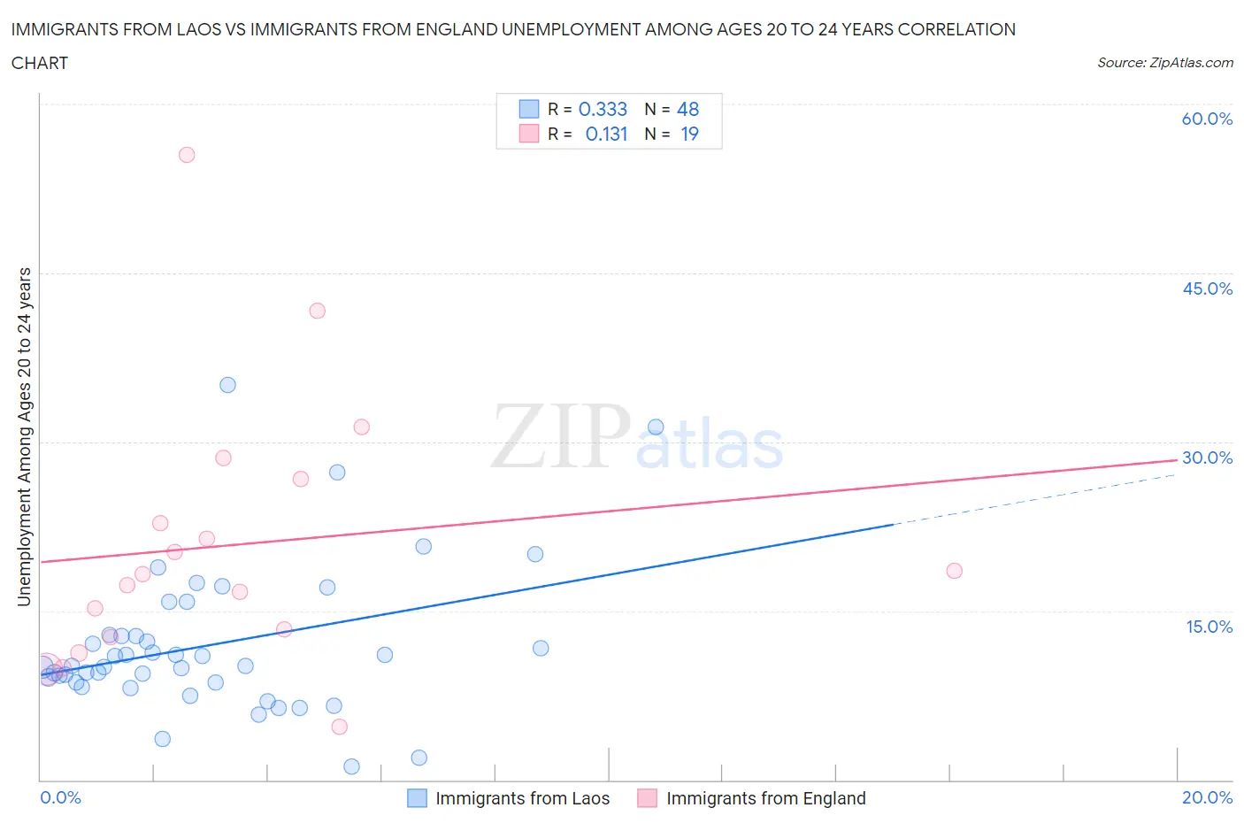 Immigrants from Laos vs Immigrants from England Unemployment Among Ages 20 to 24 years