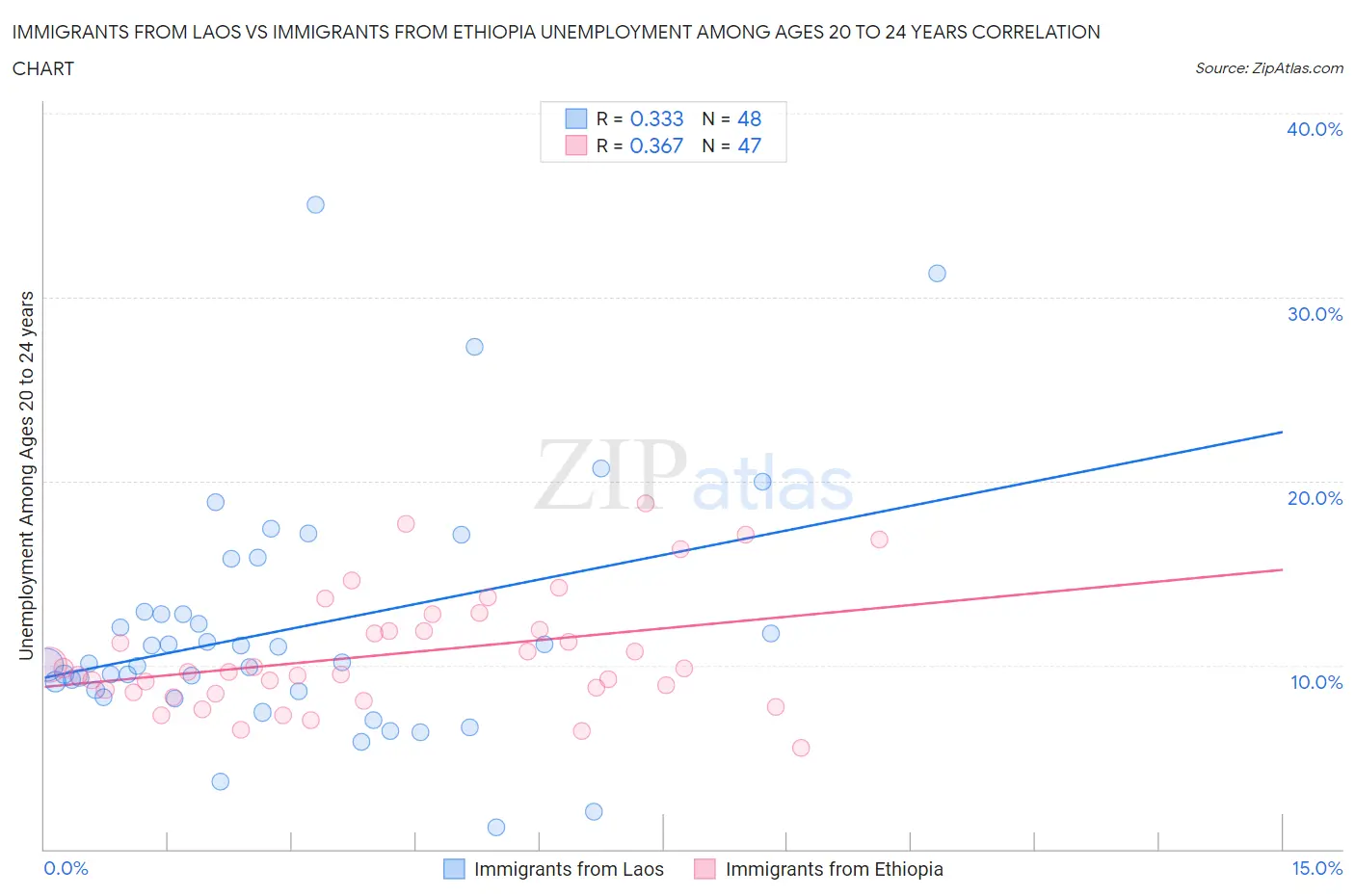 Immigrants from Laos vs Immigrants from Ethiopia Unemployment Among Ages 20 to 24 years
