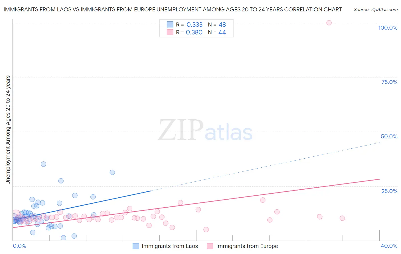 Immigrants from Laos vs Immigrants from Europe Unemployment Among Ages 20 to 24 years