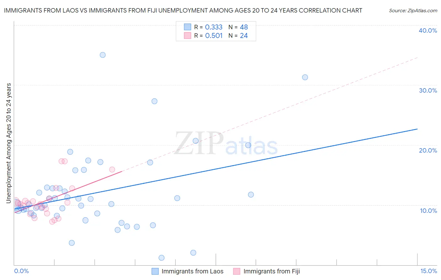 Immigrants from Laos vs Immigrants from Fiji Unemployment Among Ages 20 to 24 years