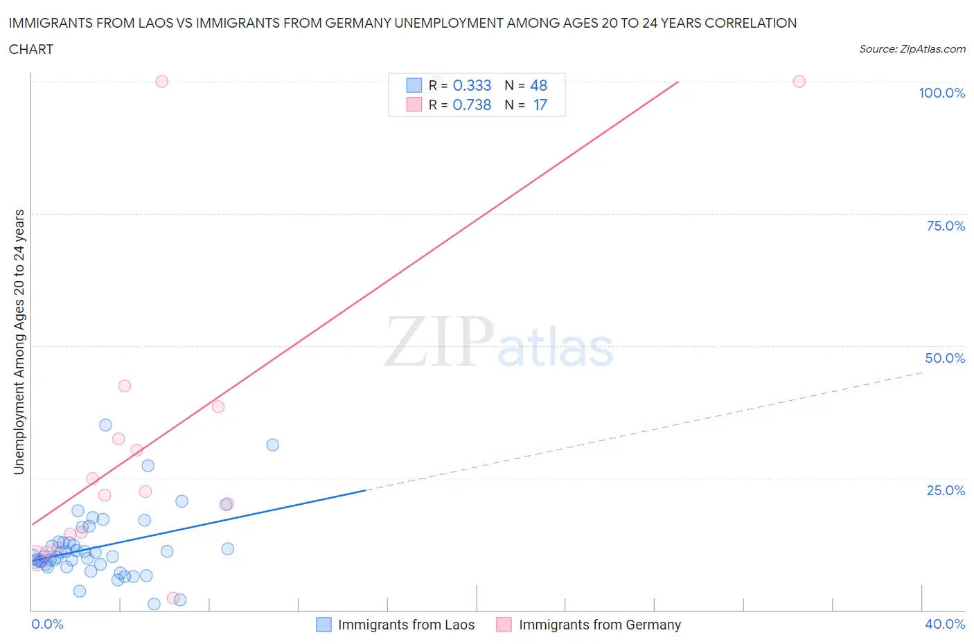Immigrants from Laos vs Immigrants from Germany Unemployment Among Ages 20 to 24 years